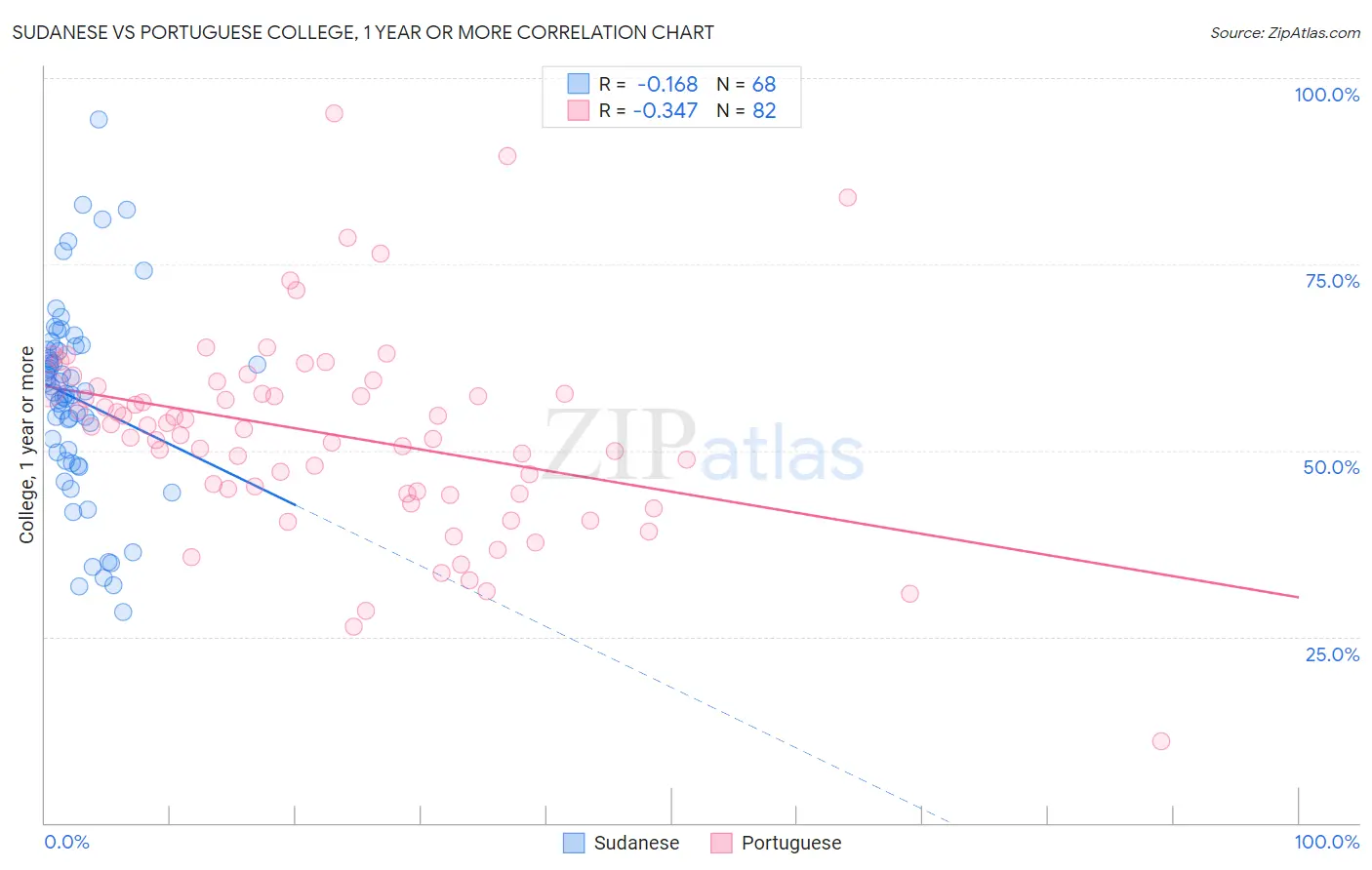 Sudanese vs Portuguese College, 1 year or more