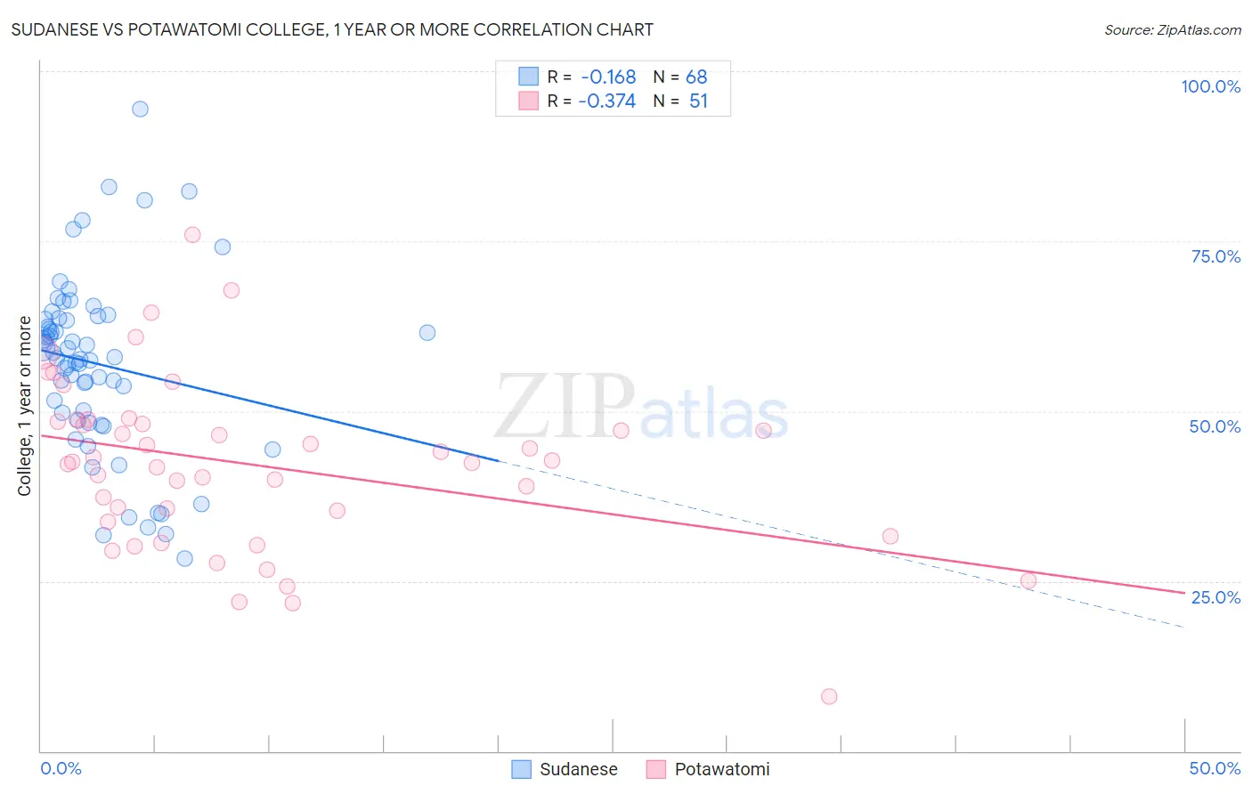 Sudanese vs Potawatomi College, 1 year or more