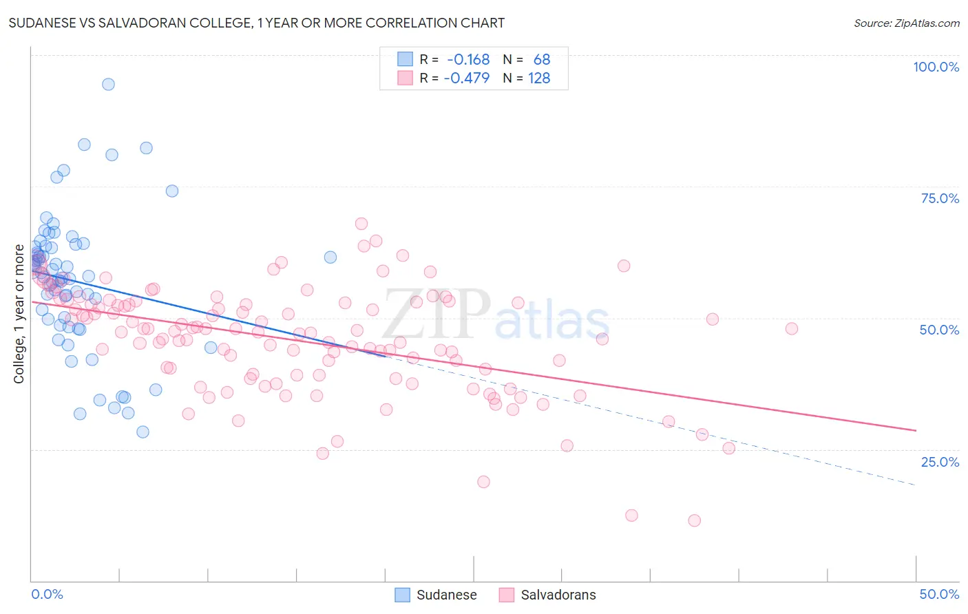 Sudanese vs Salvadoran College, 1 year or more