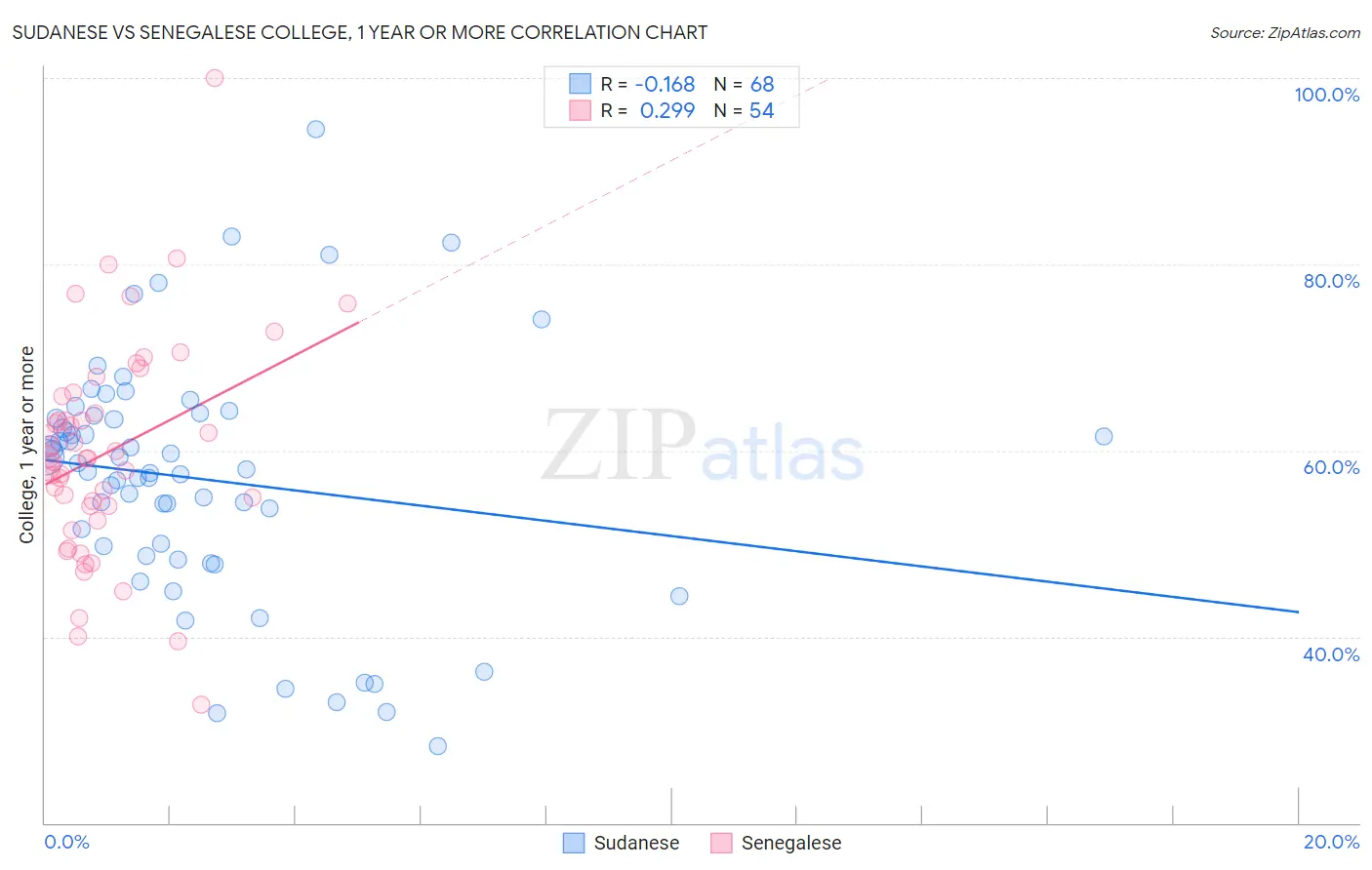 Sudanese vs Senegalese College, 1 year or more