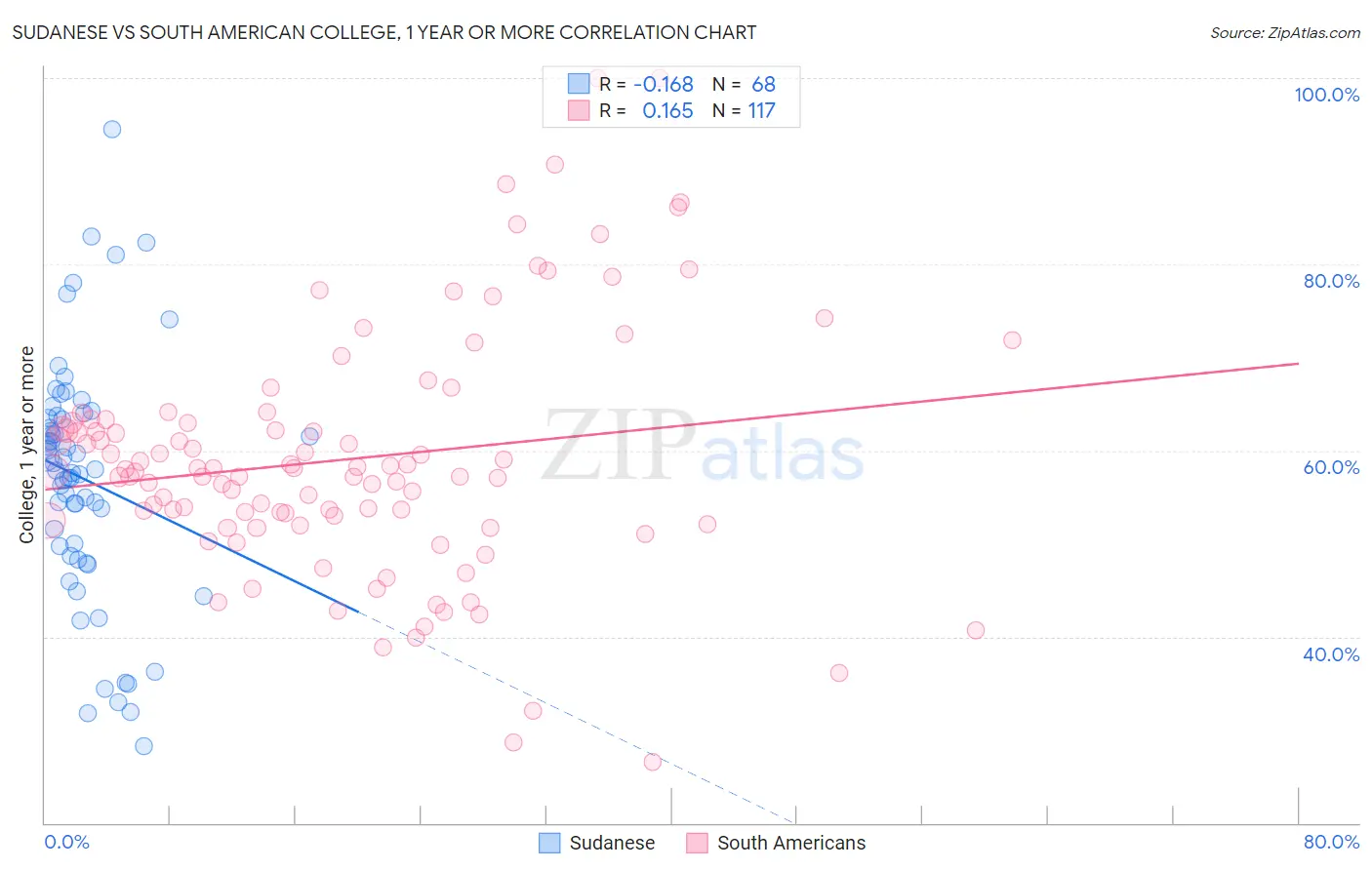 Sudanese vs South American College, 1 year or more