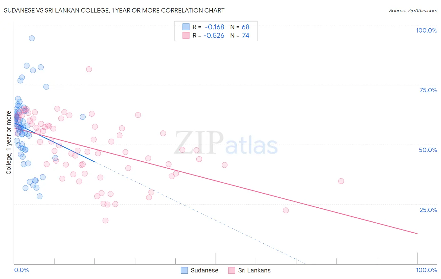 Sudanese vs Sri Lankan College, 1 year or more