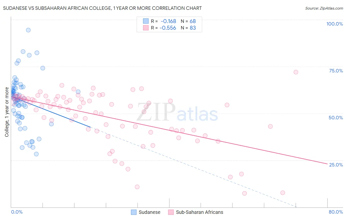 Sudanese vs Subsaharan African College, 1 year or more