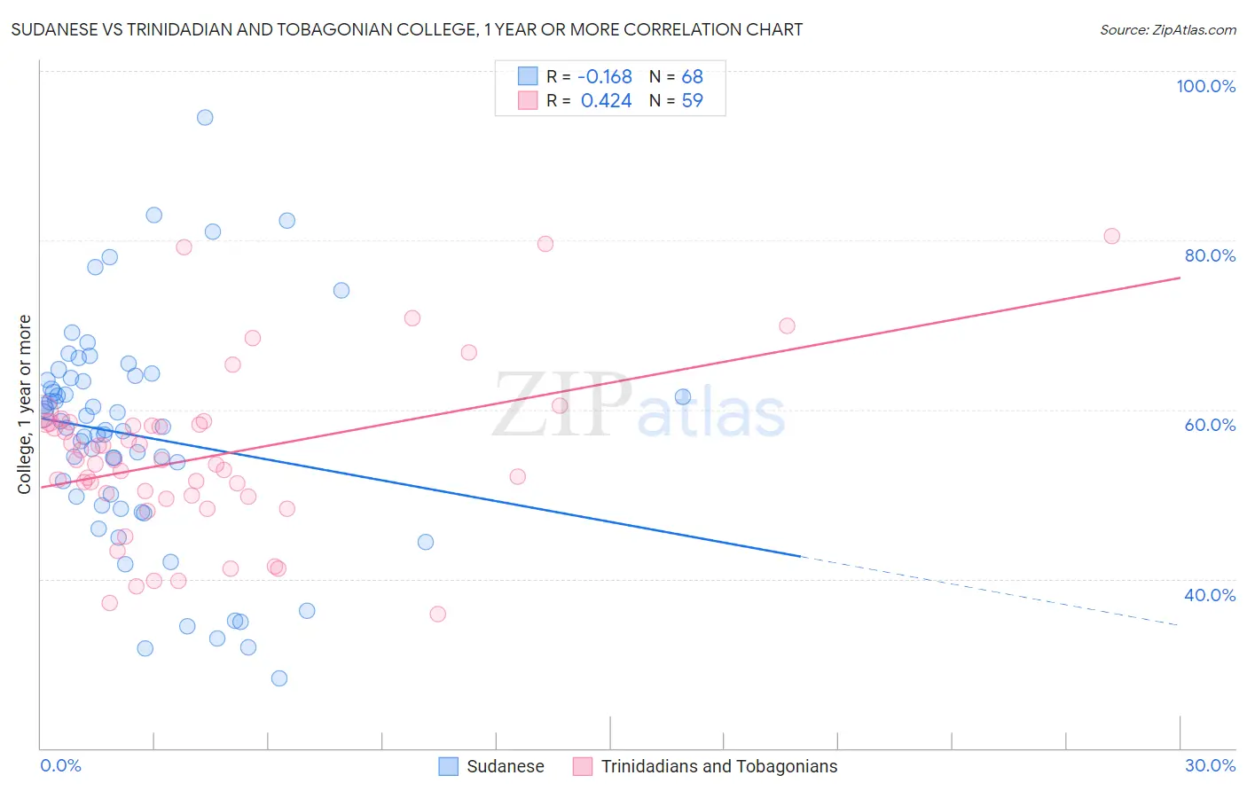 Sudanese vs Trinidadian and Tobagonian College, 1 year or more