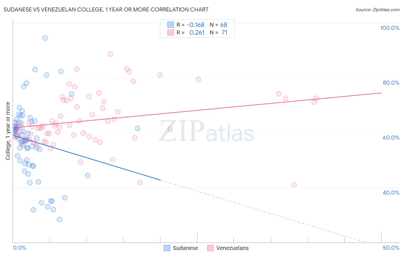 Sudanese vs Venezuelan College, 1 year or more