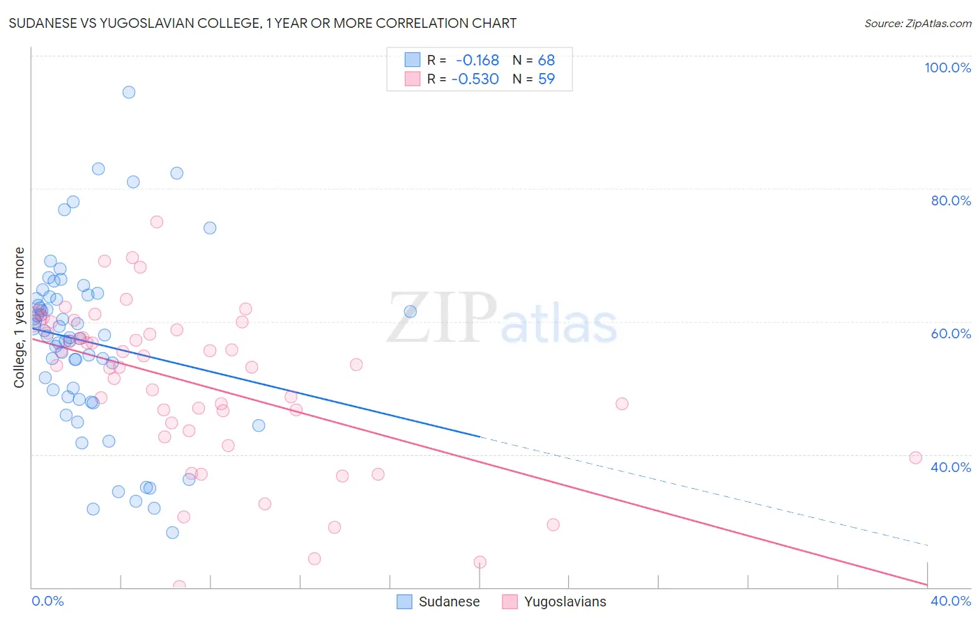 Sudanese vs Yugoslavian College, 1 year or more