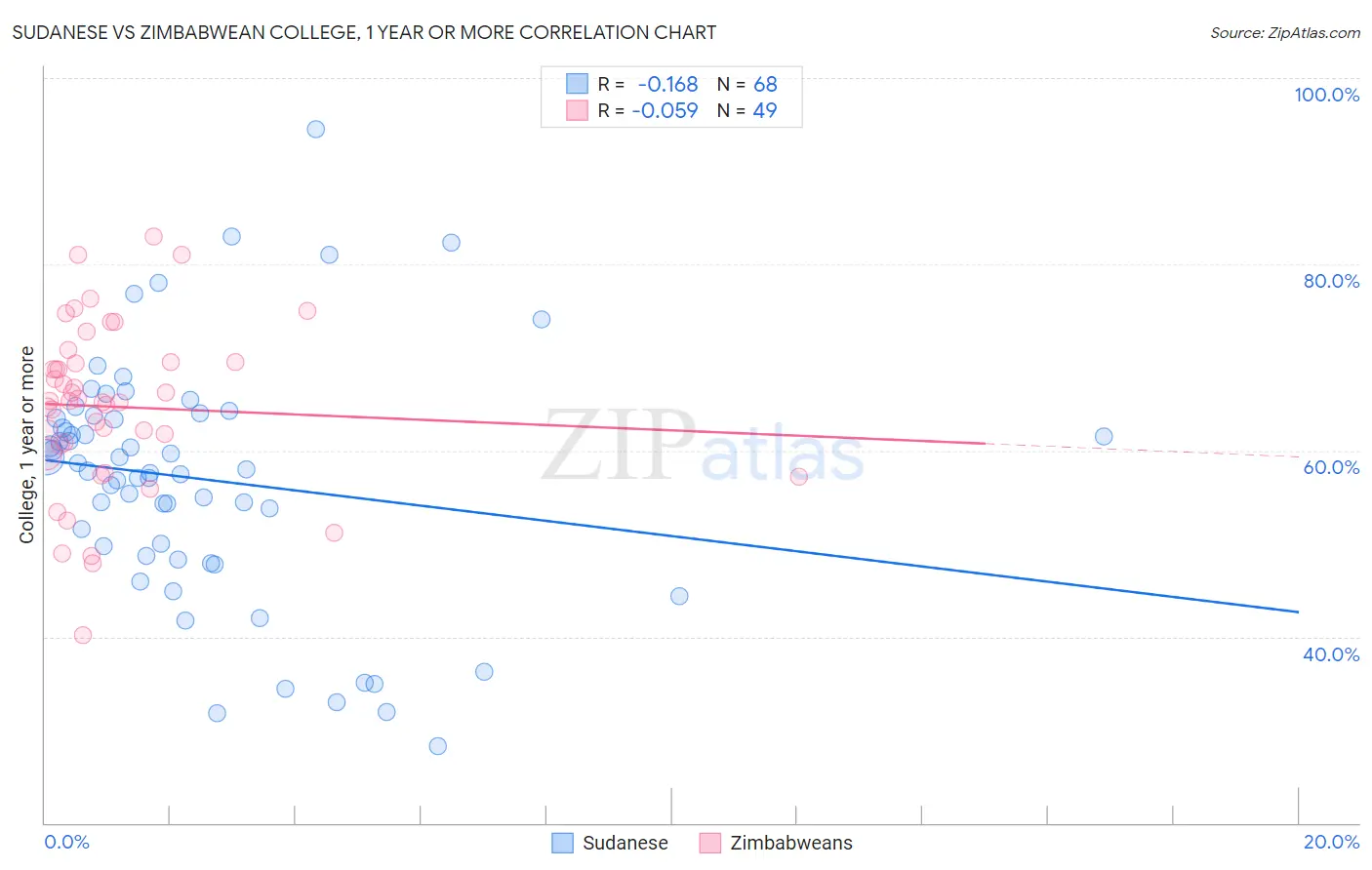 Sudanese vs Zimbabwean College, 1 year or more