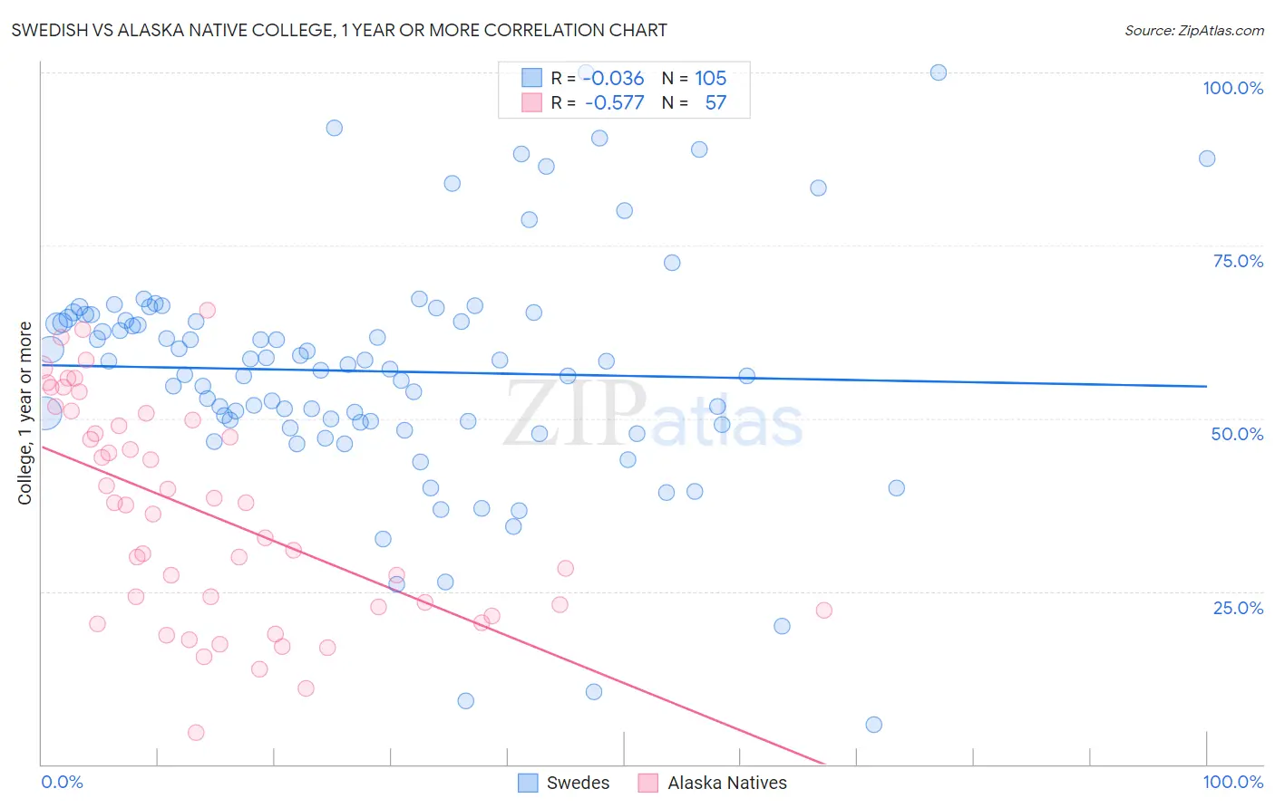 Swedish vs Alaska Native College, 1 year or more