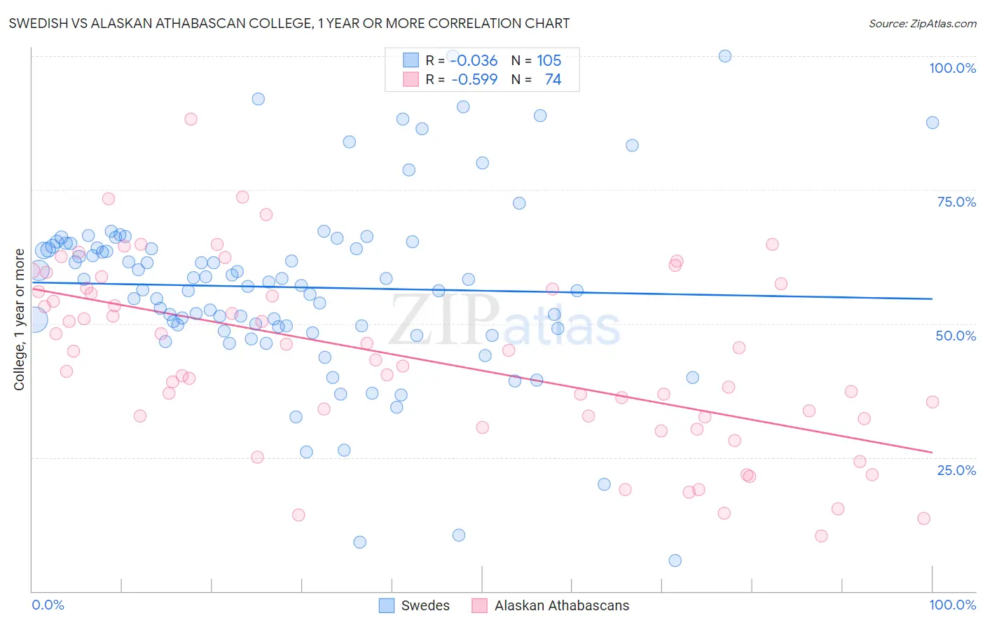 Swedish vs Alaskan Athabascan College, 1 year or more