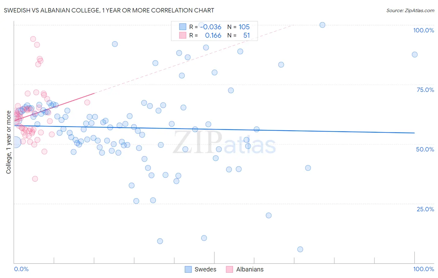 Swedish vs Albanian College, 1 year or more