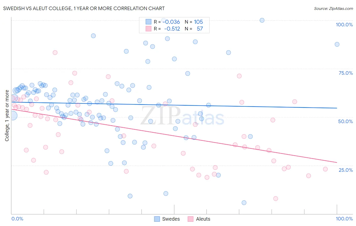 Swedish vs Aleut College, 1 year or more