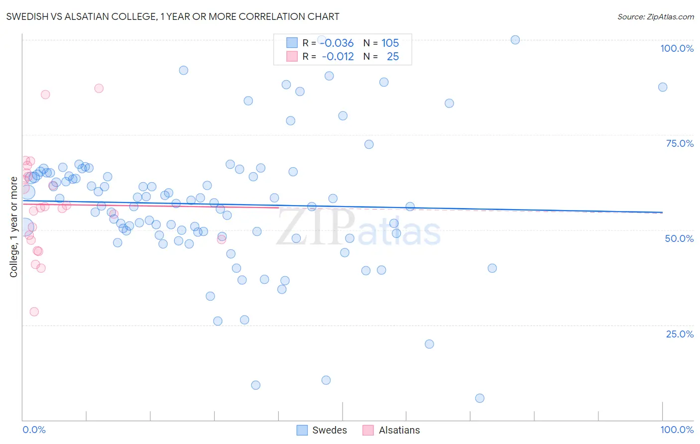 Swedish vs Alsatian College, 1 year or more