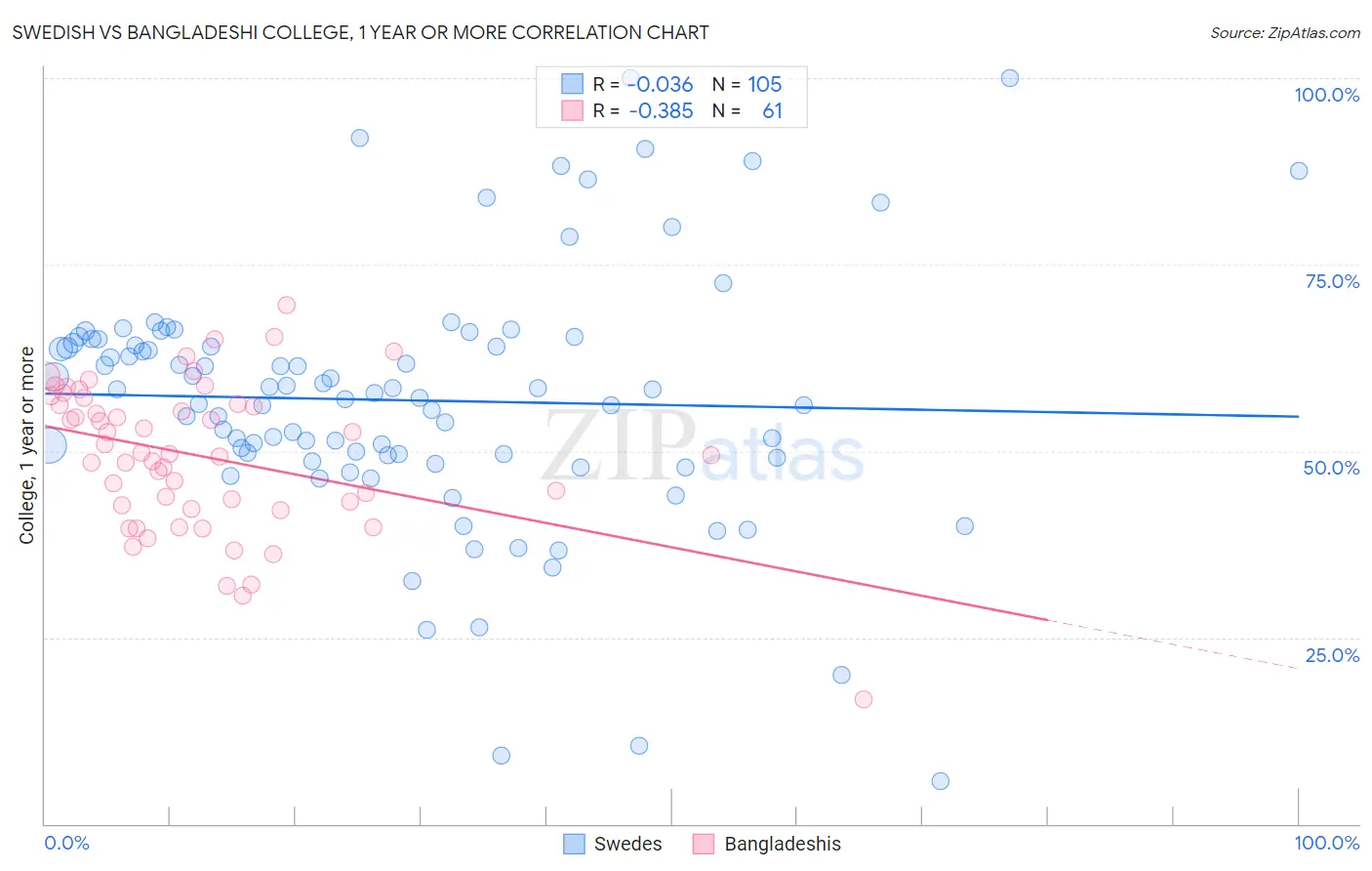 Swedish vs Bangladeshi College, 1 year or more