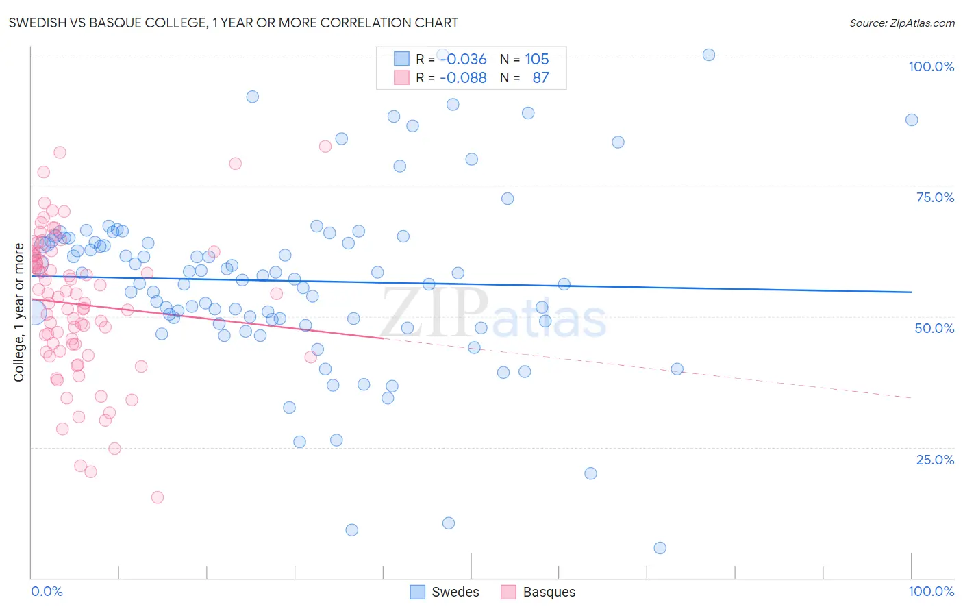 Swedish vs Basque College, 1 year or more