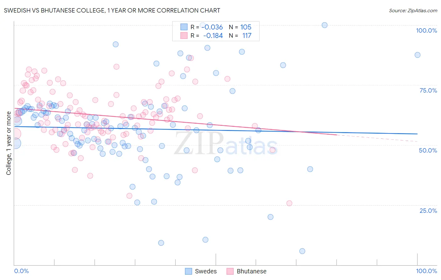 Swedish vs Bhutanese College, 1 year or more