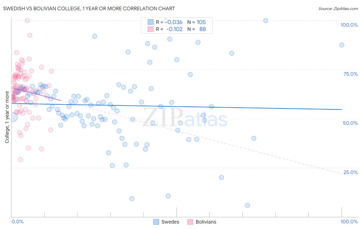 Swedish vs Bolivian College, 1 year or more