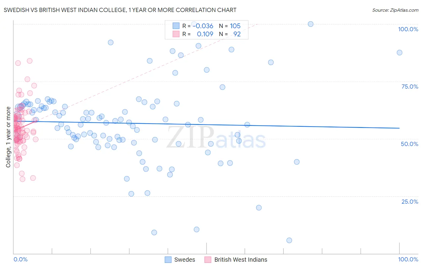 Swedish vs British West Indian College, 1 year or more