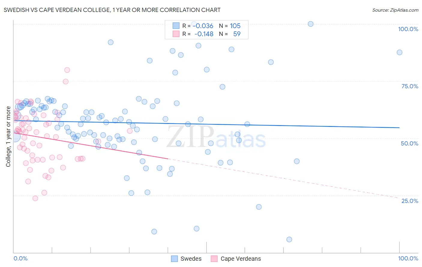 Swedish vs Cape Verdean College, 1 year or more