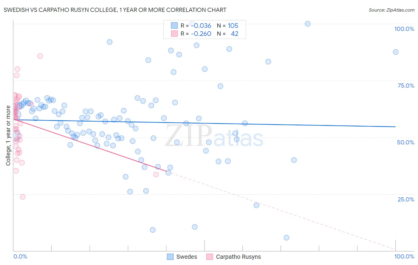 Swedish vs Carpatho Rusyn College, 1 year or more