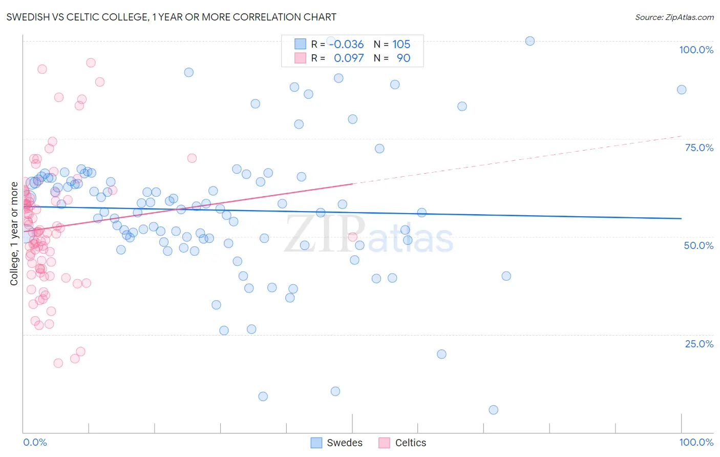 Swedish vs Celtic College, 1 year or more