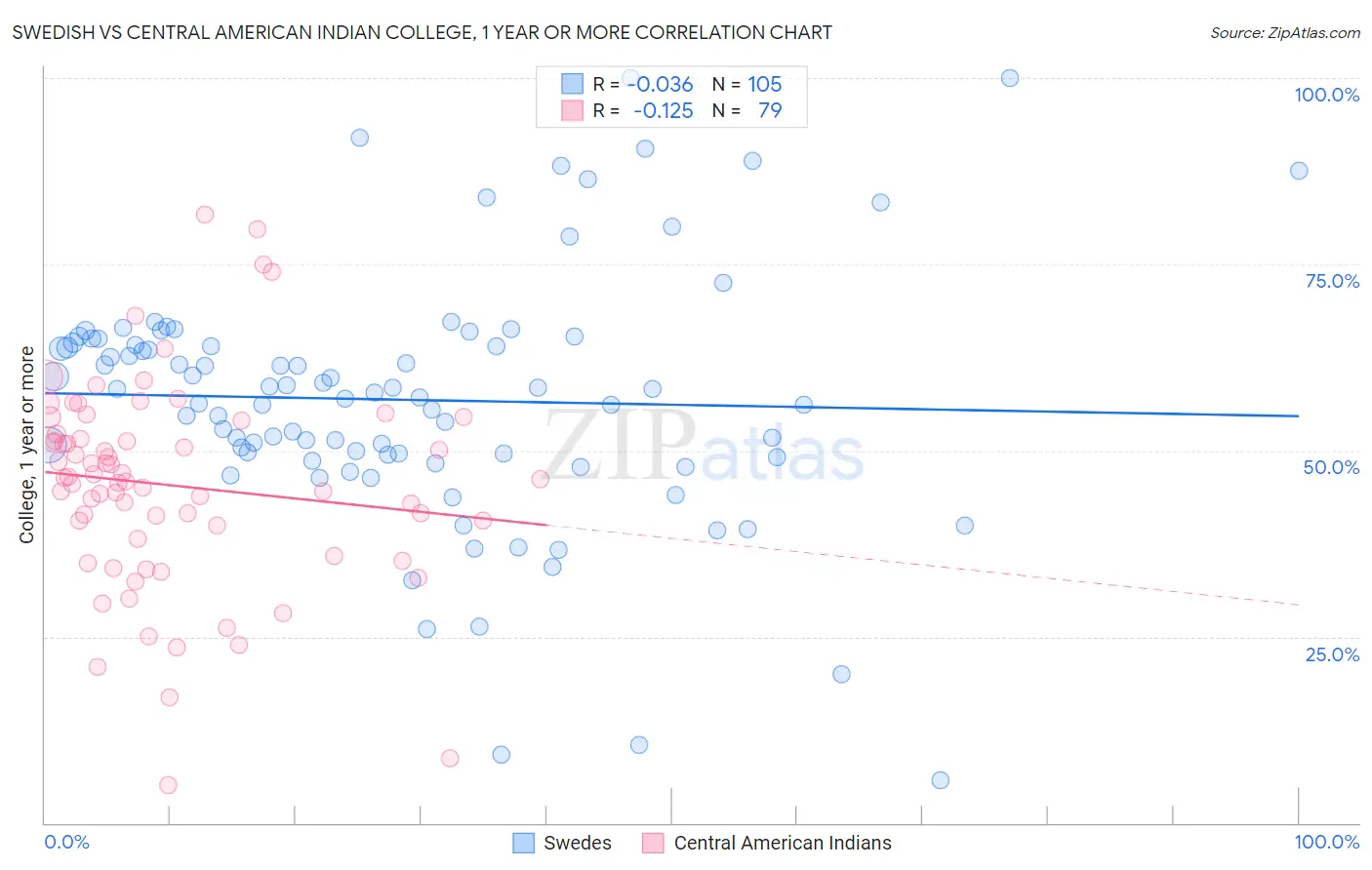 Swedish vs Central American Indian College, 1 year or more