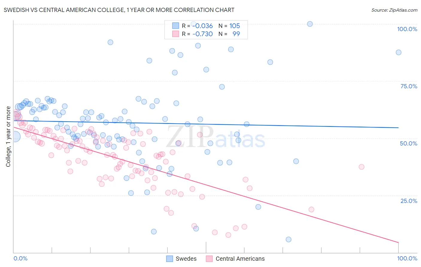 Swedish vs Central American College, 1 year or more