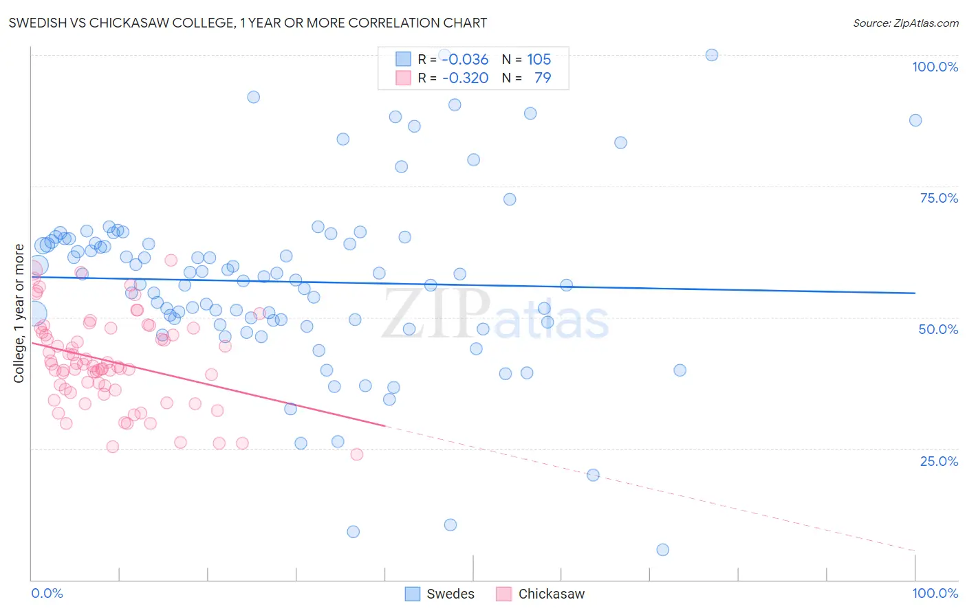 Swedish vs Chickasaw College, 1 year or more