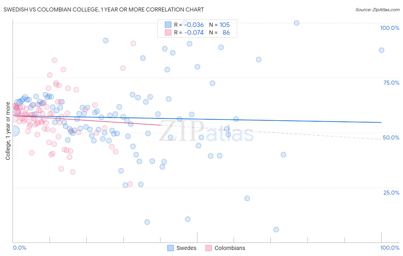 Swedish vs Colombian College, 1 year or more