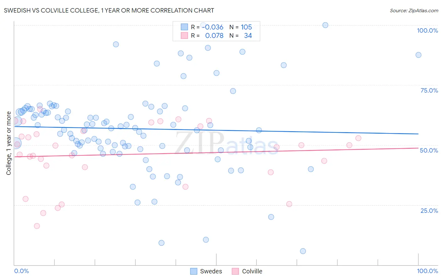 Swedish vs Colville College, 1 year or more