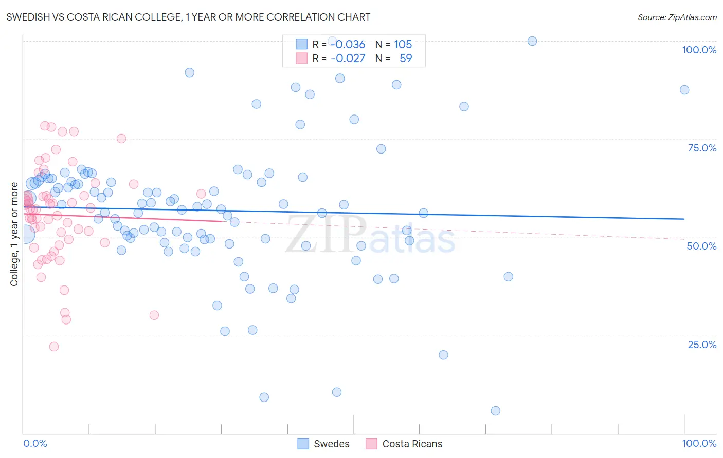 Swedish vs Costa Rican College, 1 year or more