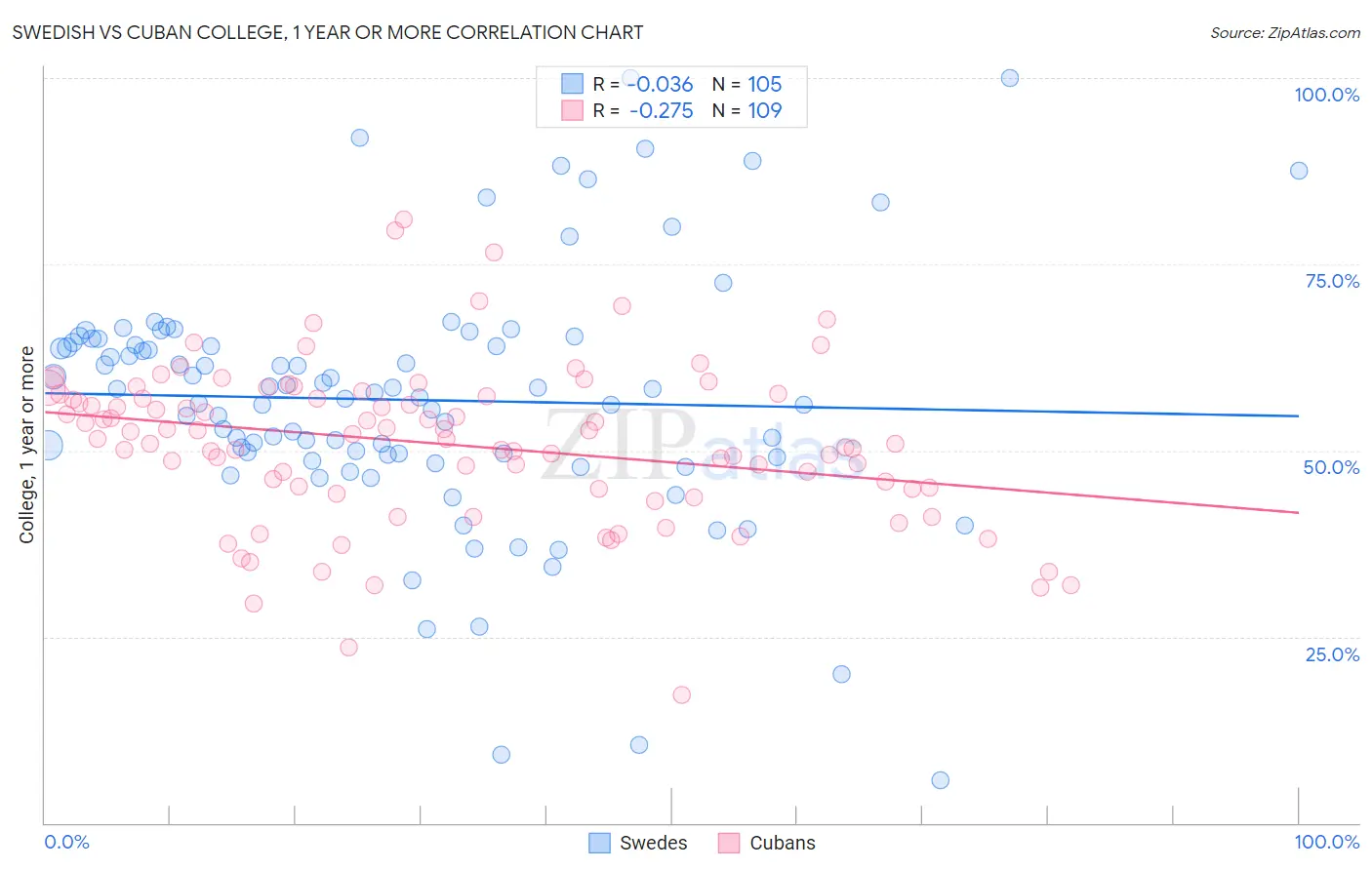 Swedish vs Cuban College, 1 year or more