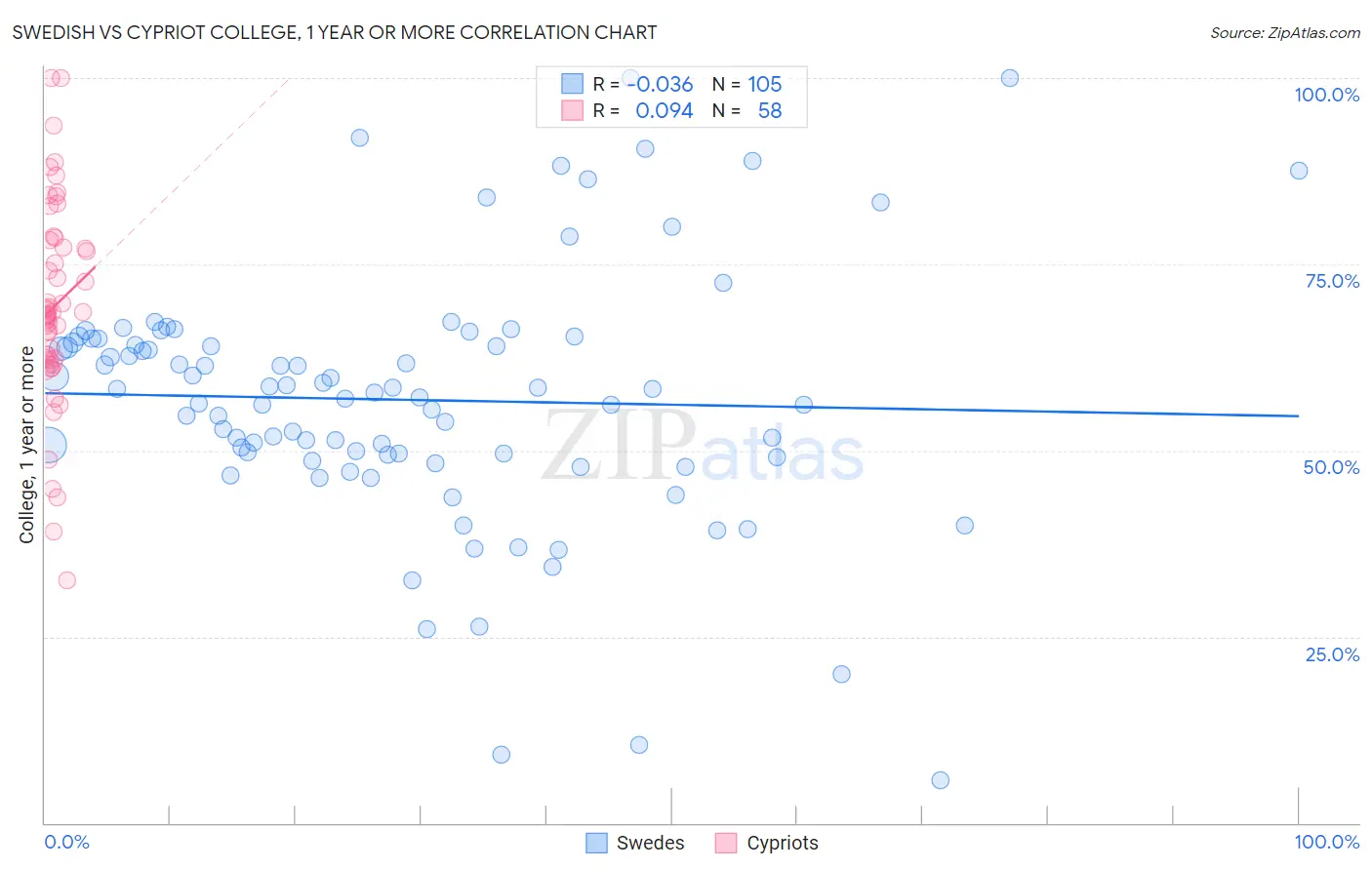 Swedish vs Cypriot College, 1 year or more