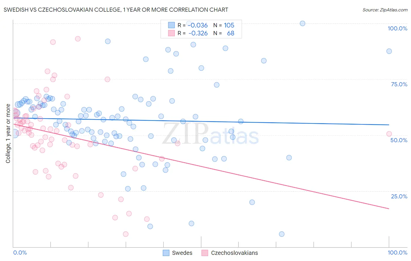 Swedish vs Czechoslovakian College, 1 year or more