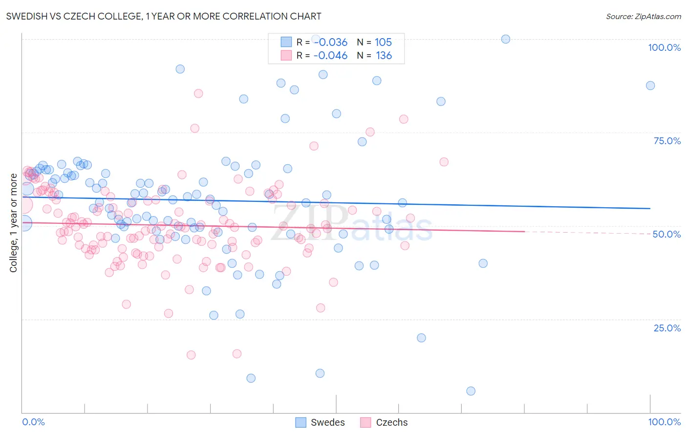 Swedish vs Czech College, 1 year or more