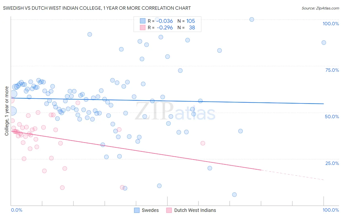 Swedish vs Dutch West Indian College, 1 year or more