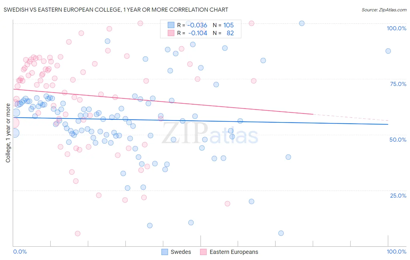 Swedish vs Eastern European College, 1 year or more