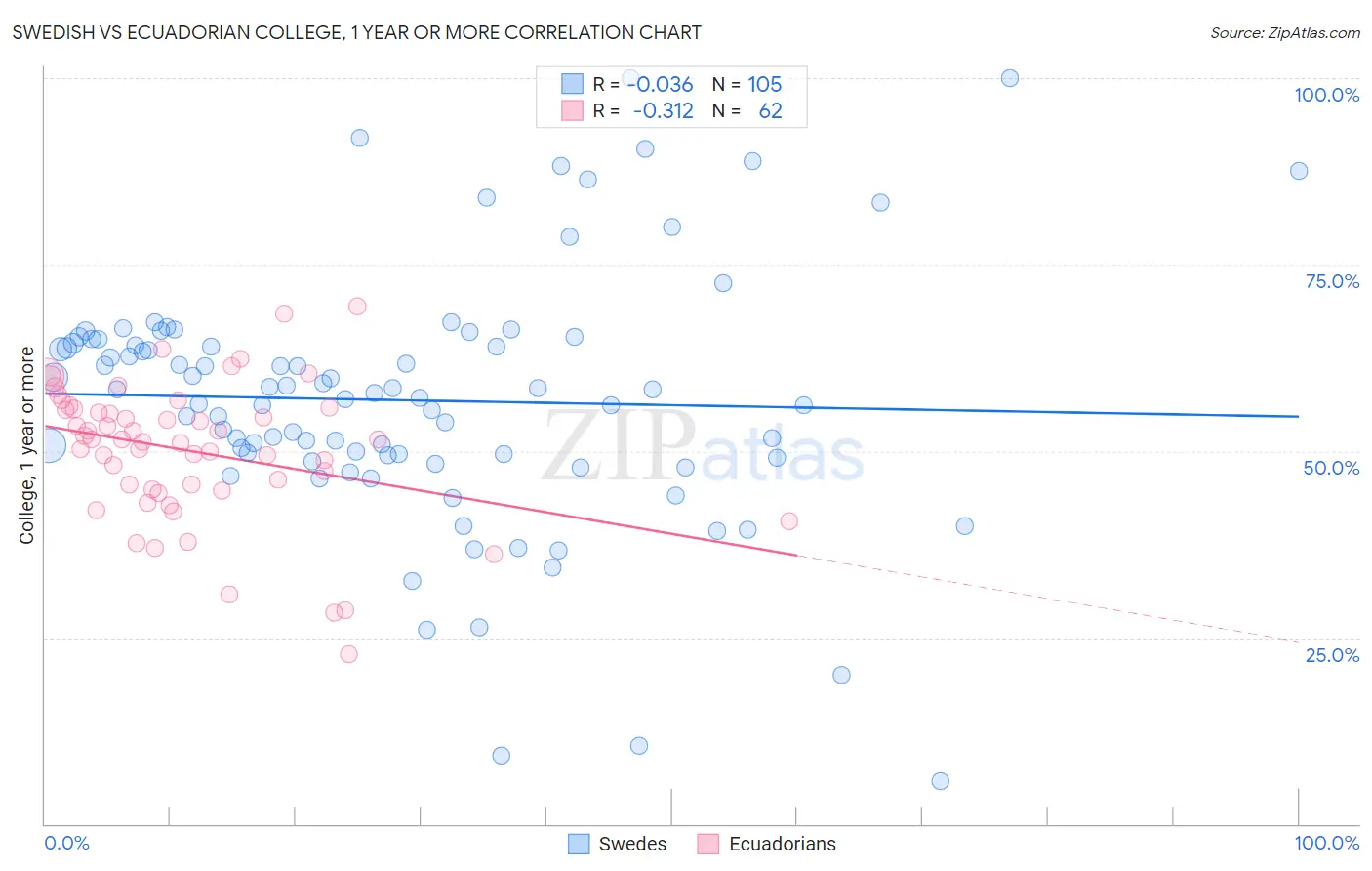 Swedish vs Ecuadorian College, 1 year or more