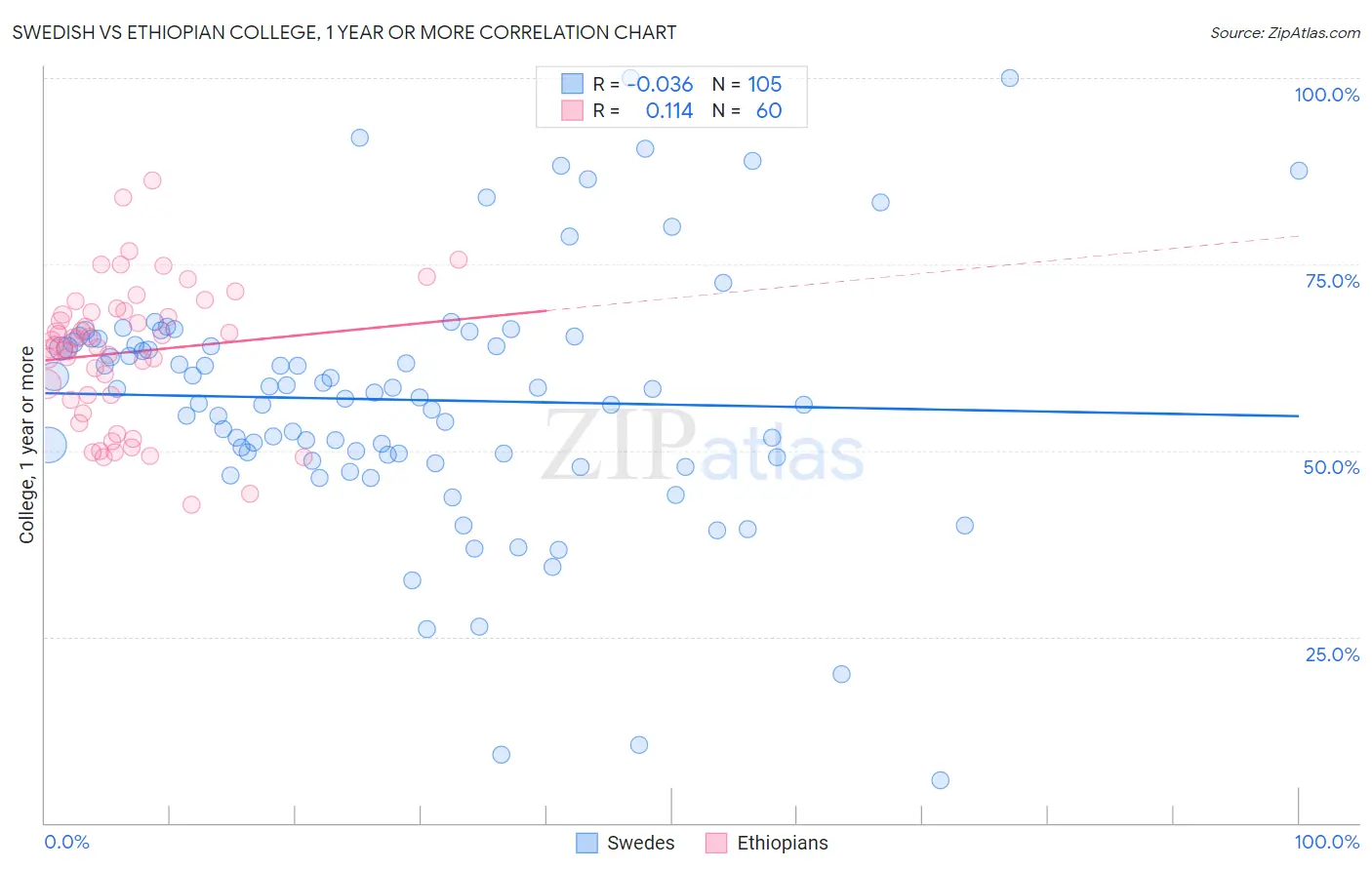 Swedish vs Ethiopian College, 1 year or more