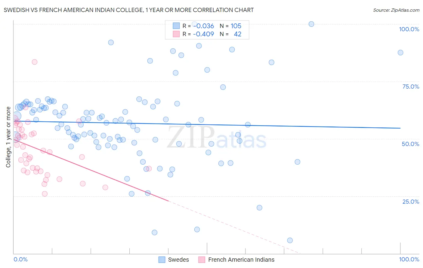 Swedish vs French American Indian College, 1 year or more