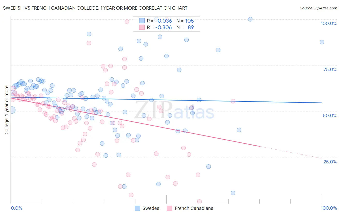 Swedish vs French Canadian College, 1 year or more