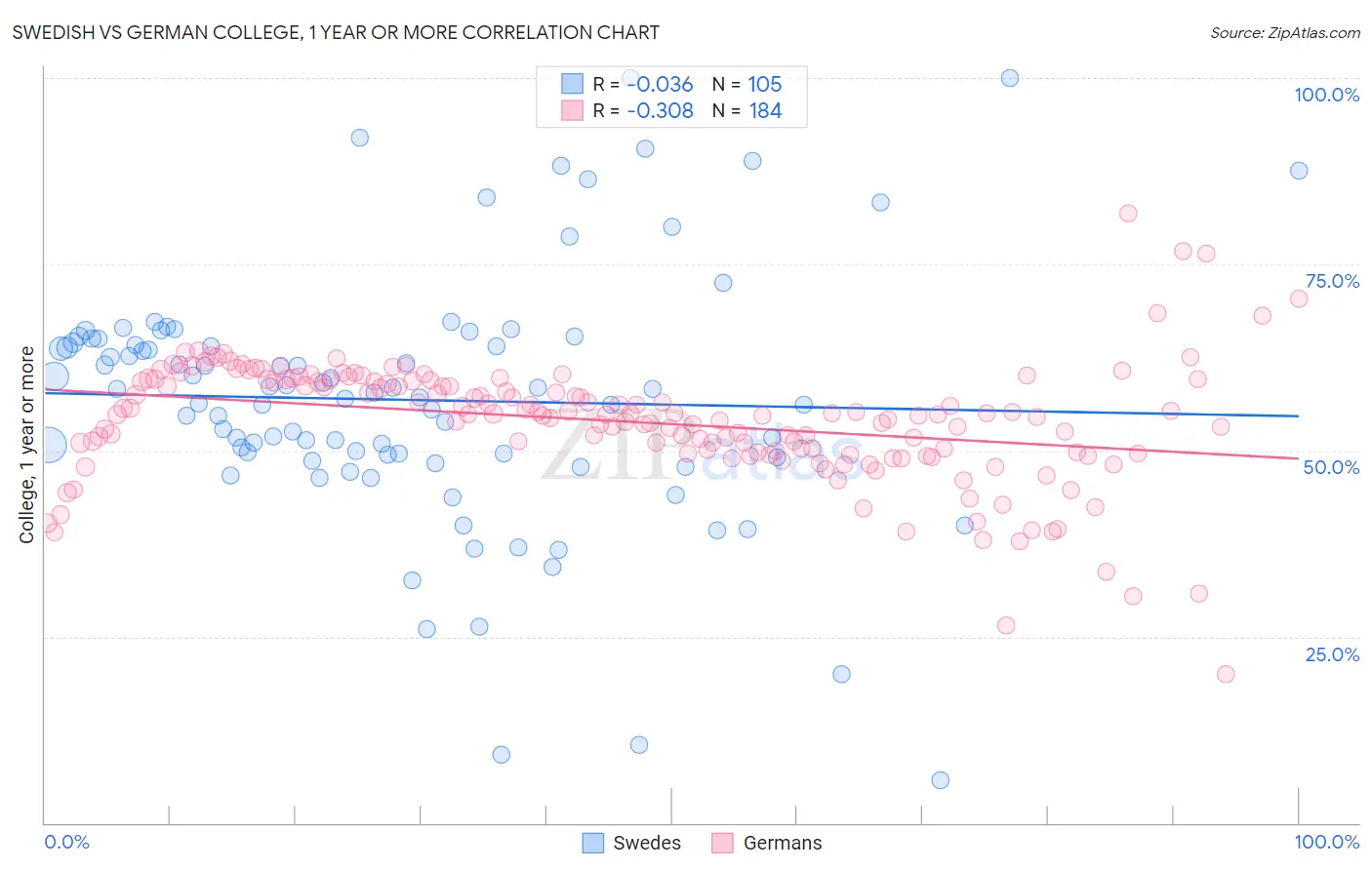 Swedish vs German College, 1 year or more