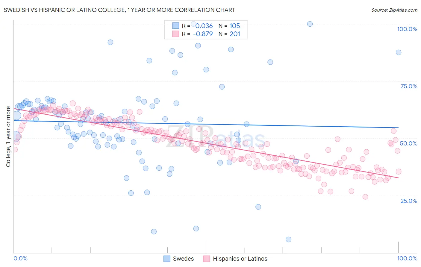 Swedish vs Hispanic or Latino College, 1 year or more