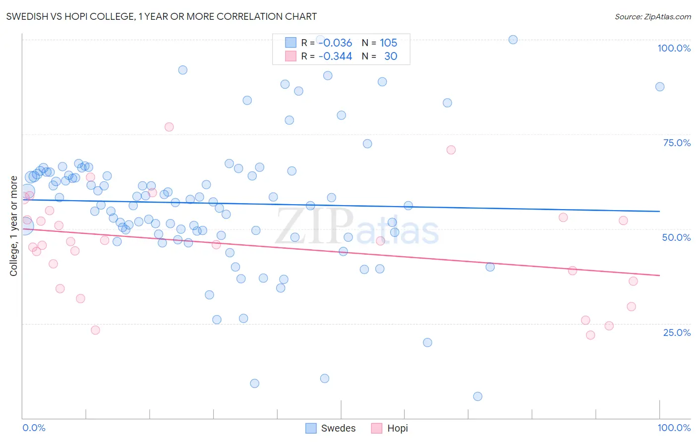 Swedish vs Hopi College, 1 year or more