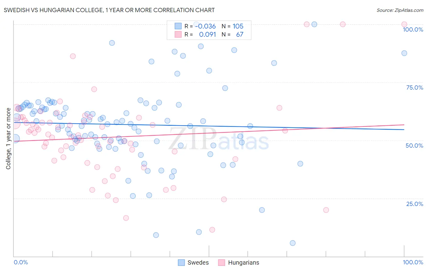 Swedish vs Hungarian College, 1 year or more