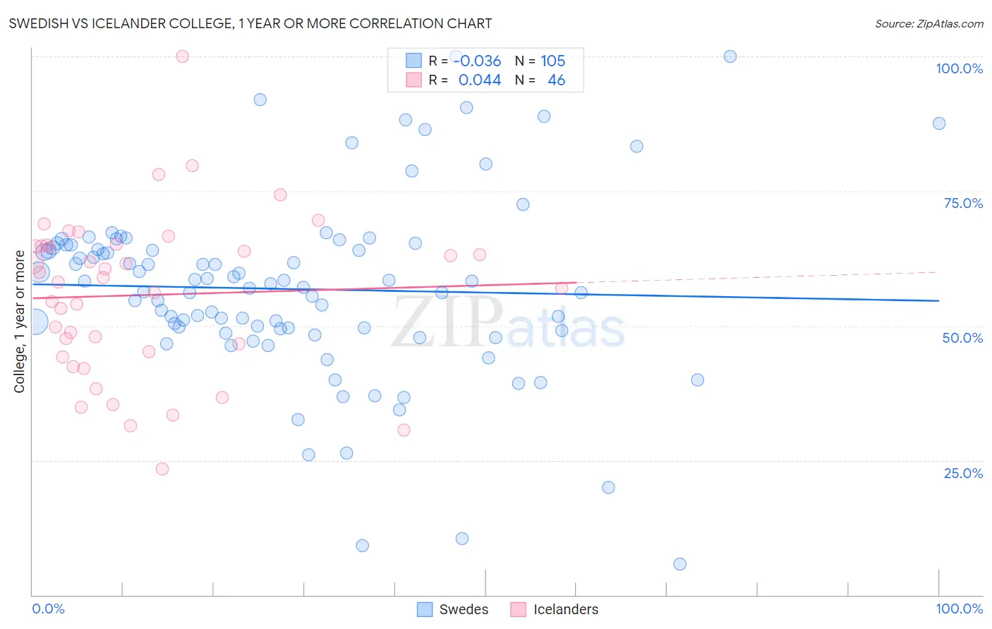 Swedish vs Icelander College, 1 year or more