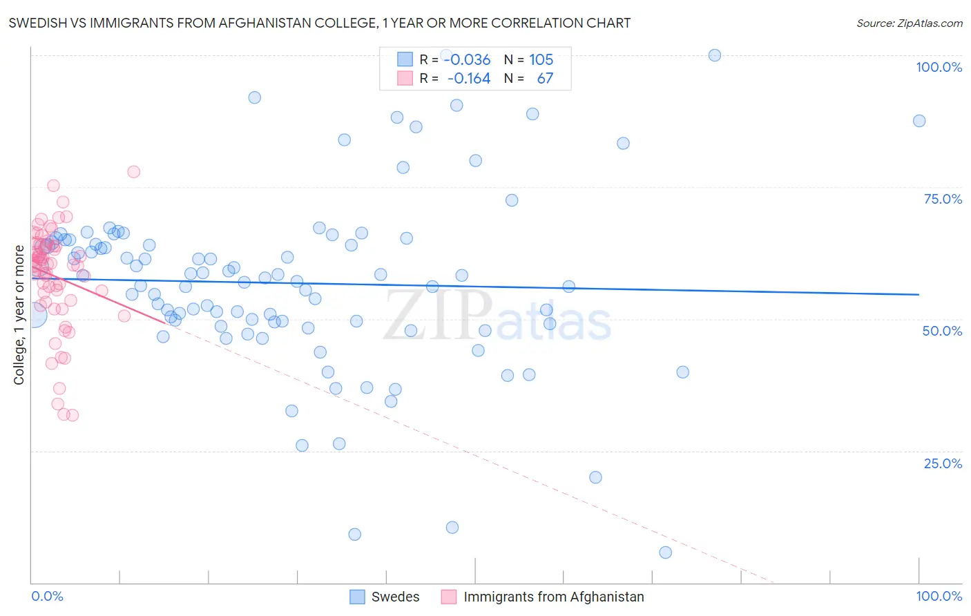 Swedish vs Immigrants from Afghanistan College, 1 year or more