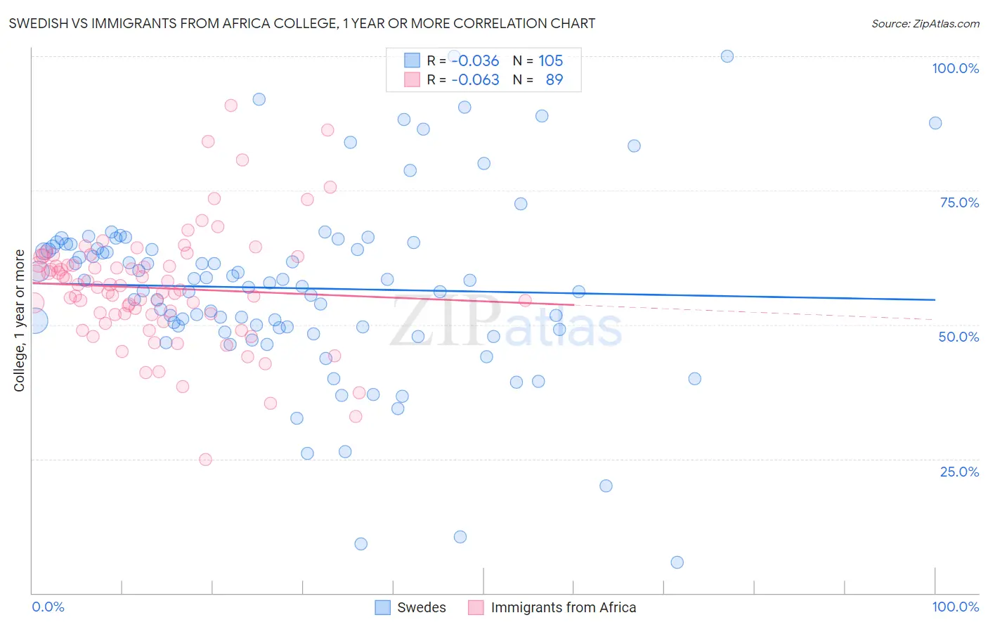 Swedish vs Immigrants from Africa College, 1 year or more