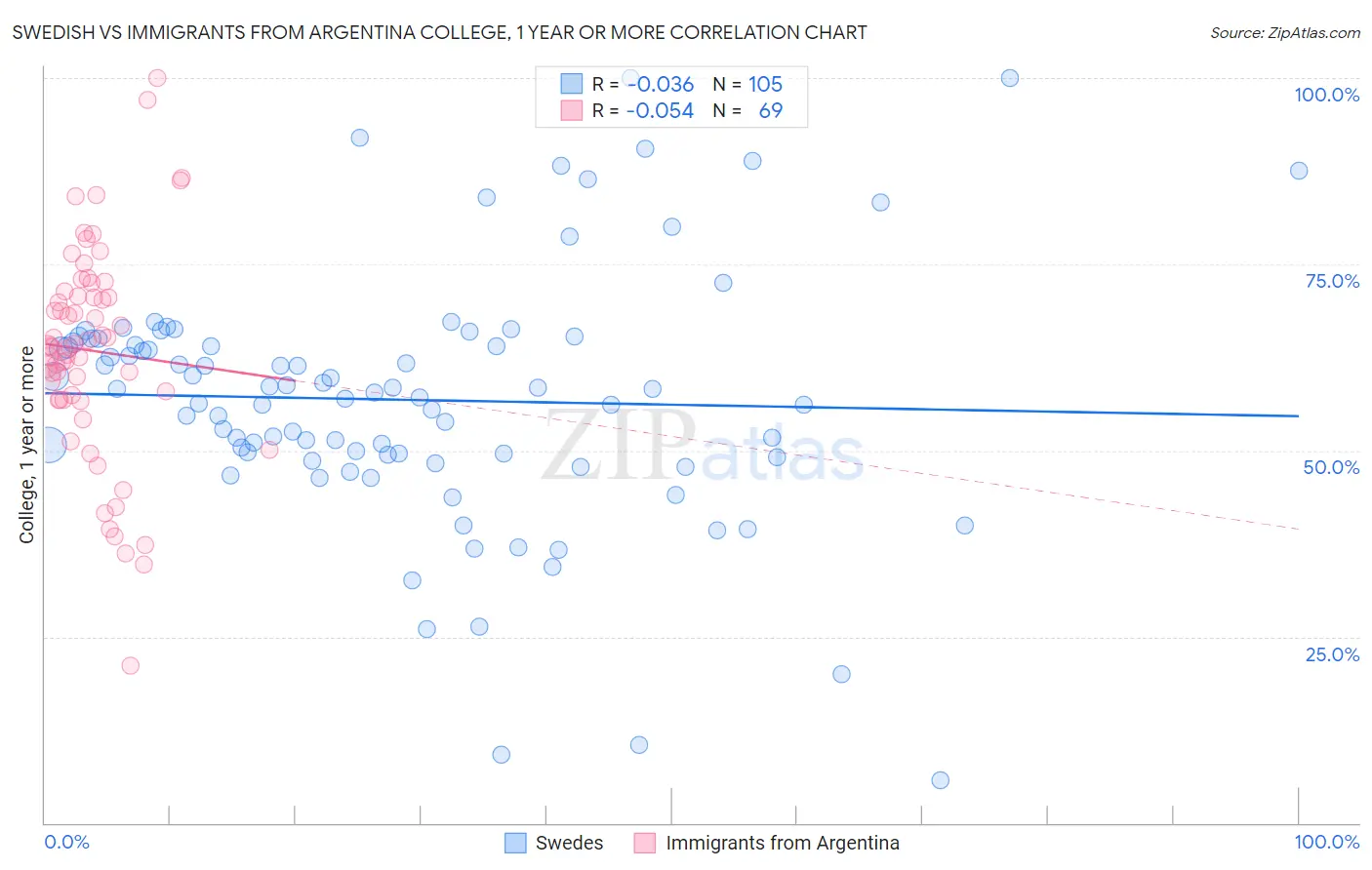 Swedish vs Immigrants from Argentina College, 1 year or more