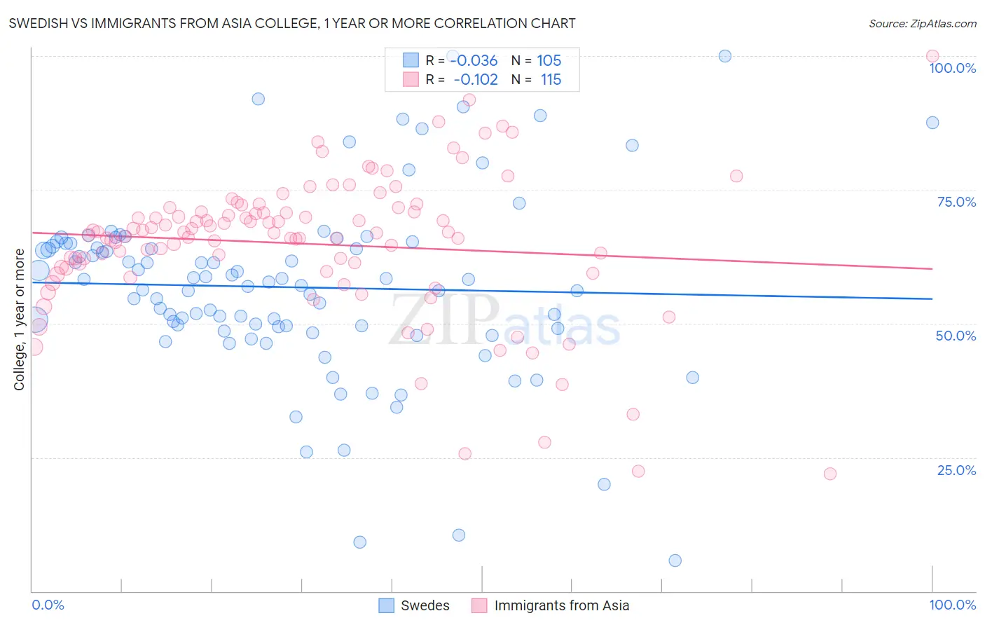 Swedish vs Immigrants from Asia College, 1 year or more