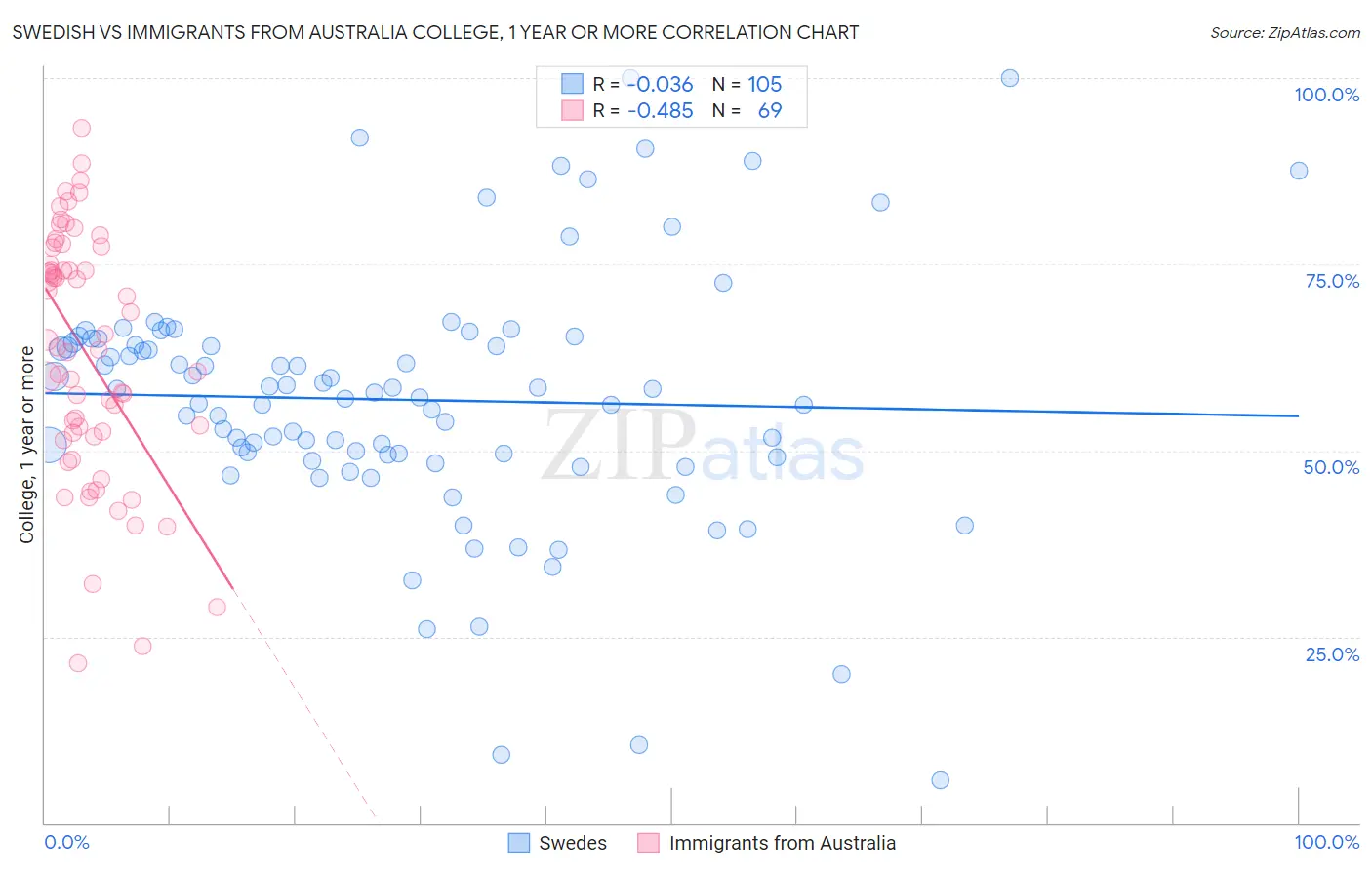 Swedish vs Immigrants from Australia College, 1 year or more